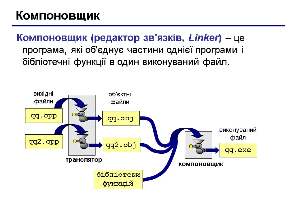 Компоновщик Компоновщик (редактор зв'язків, Linker) – це програма, які об'єднує частини однієї програми і